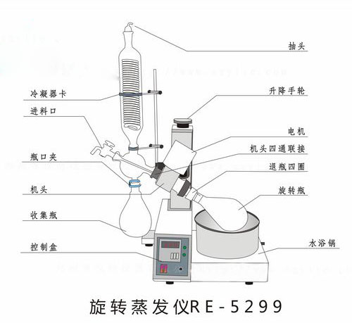 真空旋轉蒸發(fā)器和薄膜蒸發(fā)器的蒸發(fā)方式有哪些？